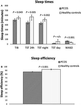 Different sleep pattern in over-weight/obese women with polycystic ovary syndrome